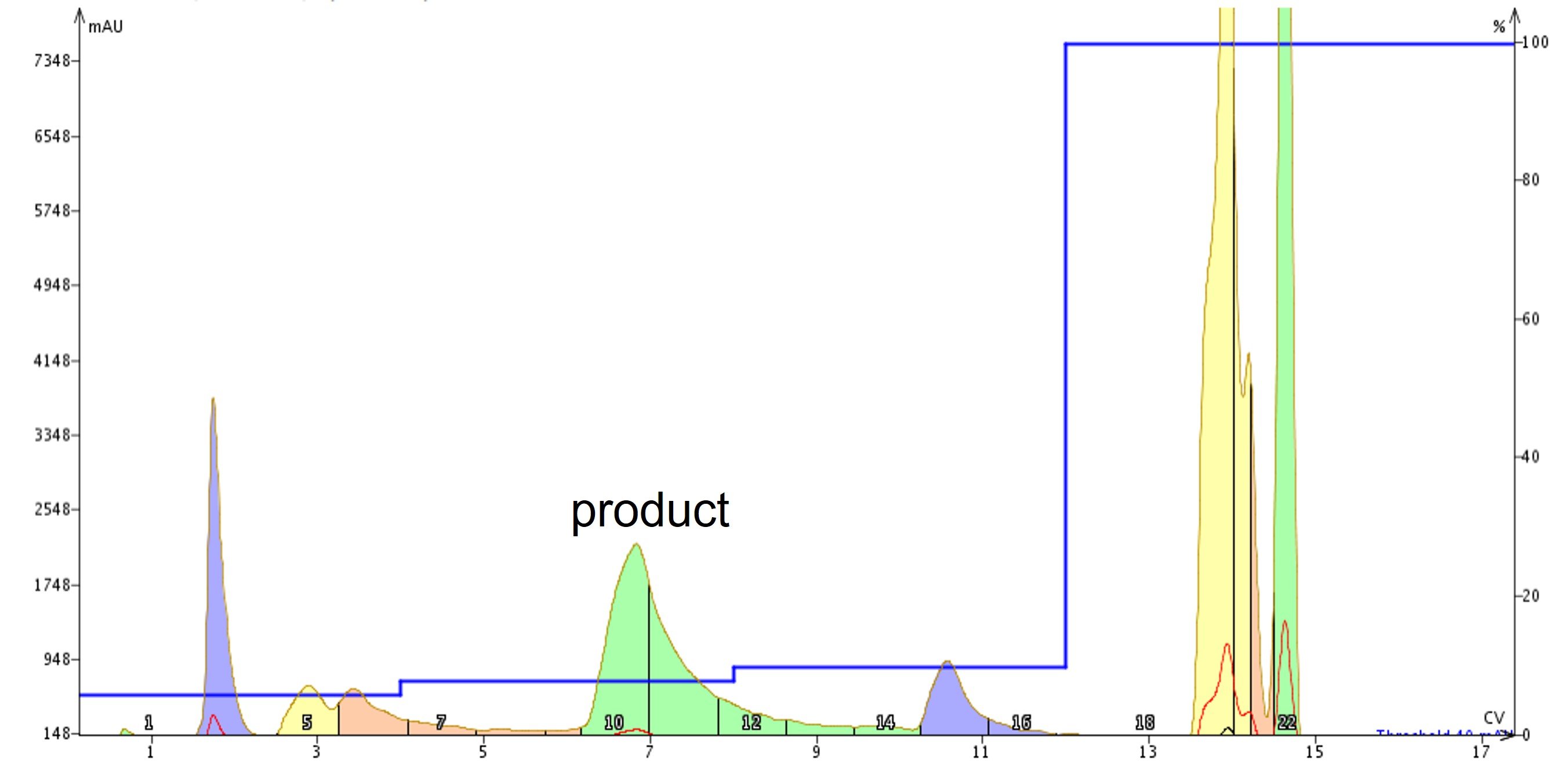 How to prevent breakthrough during your peptide purification with flash
